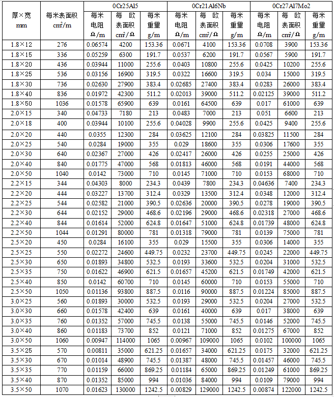 鐵鉻鋁扁帶參數(shù)表(圖2)